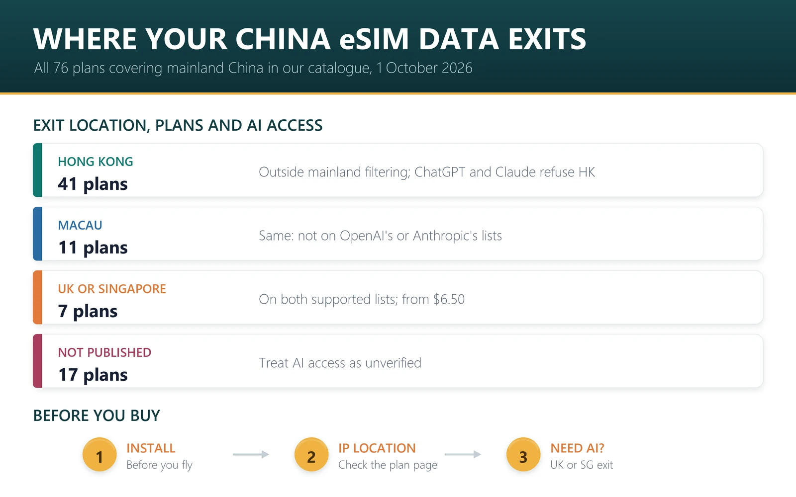 China eSIM exit locations: of 76 plans covering mainland China, 41 exit in Hong Kong, 11 in Macau, 6 in the UK, 1 in Singapore and 17 do not publish an exit