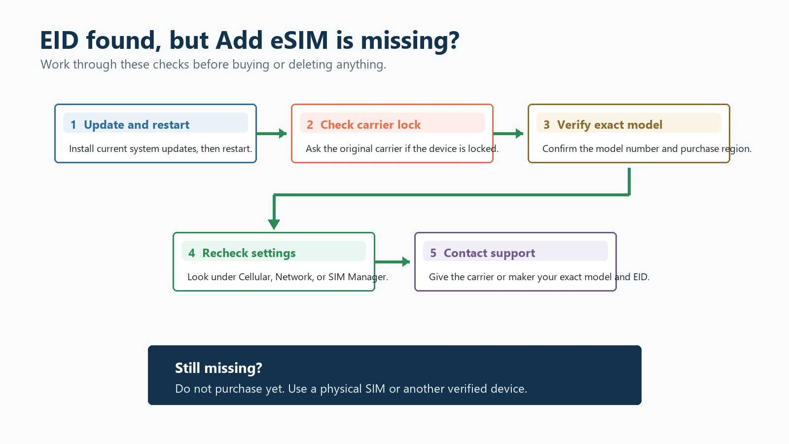 Troubleshooting steps when a phone has an EID but the Add eSIM option is missing