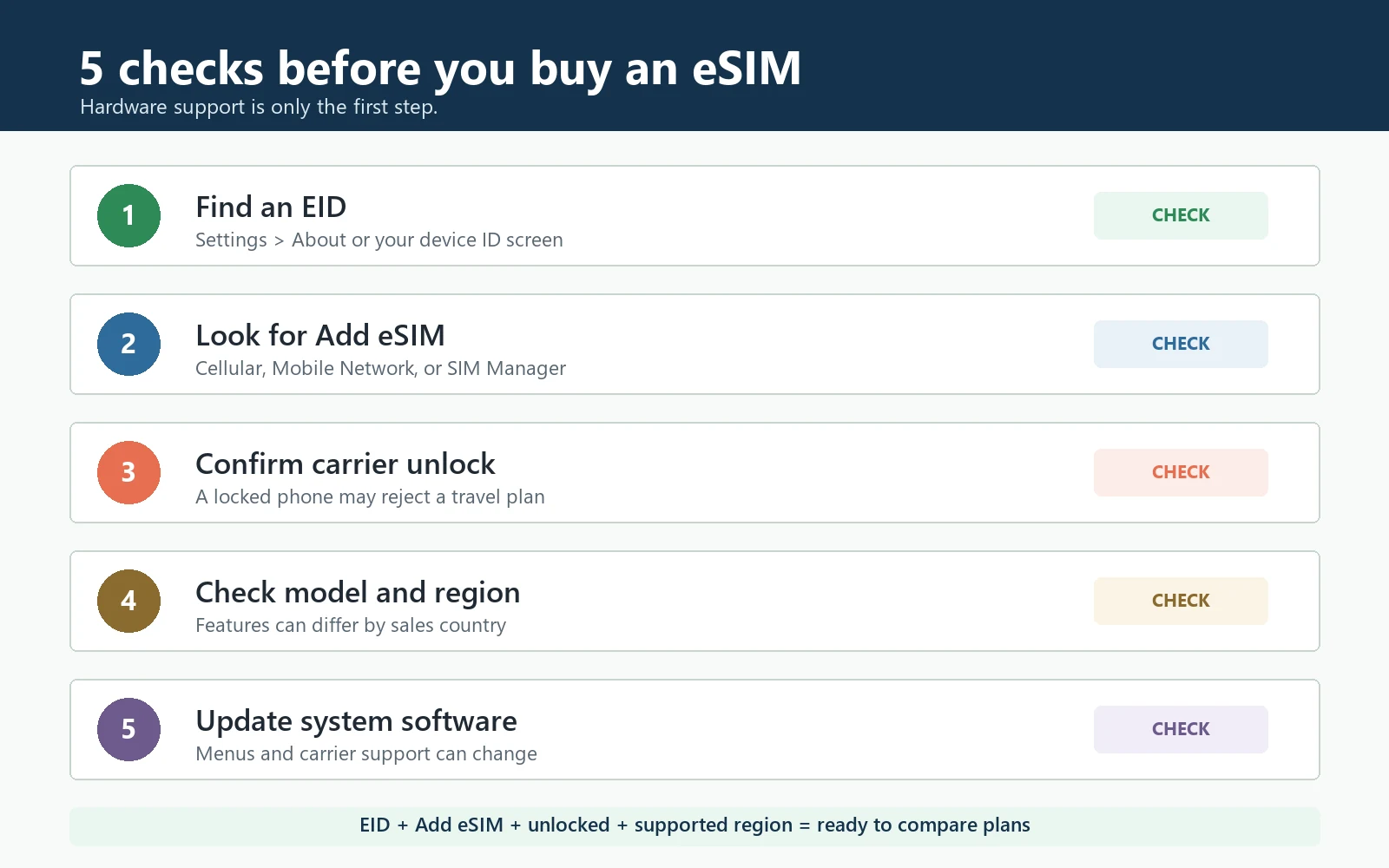 Five checks for phone eSIM support: EID, Add eSIM, carrier unlock, model region, and software