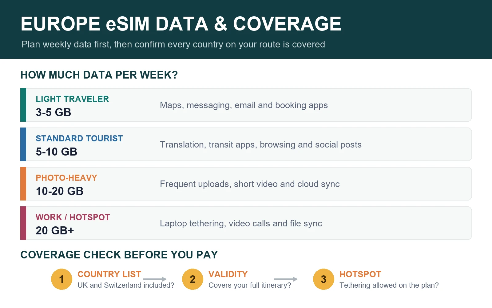Europe eSIM weekly data guide and coverage checklist for UK, Switzerland, validity and hotspot