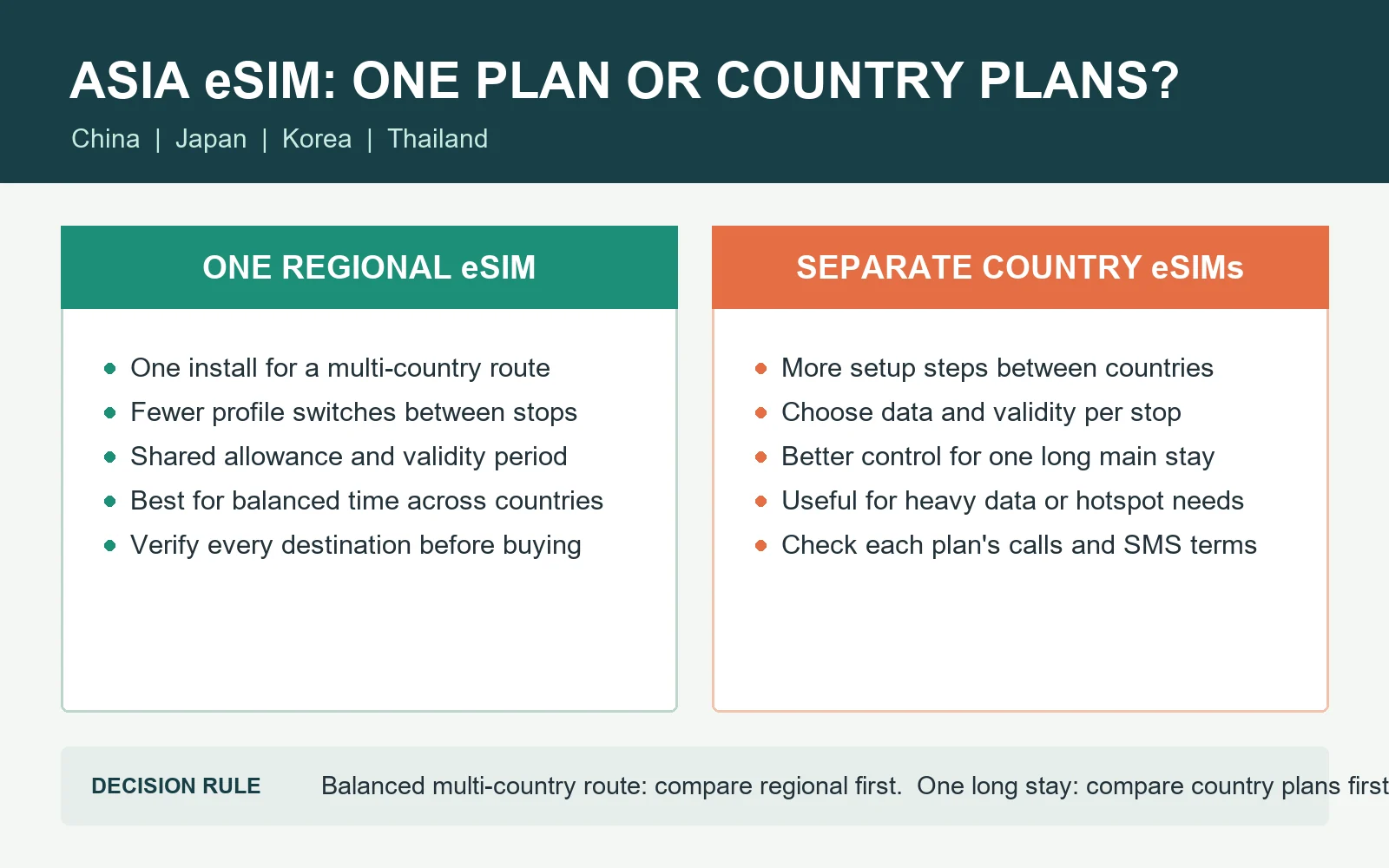 Regional Asia eSIM versus separate country eSIM comparison