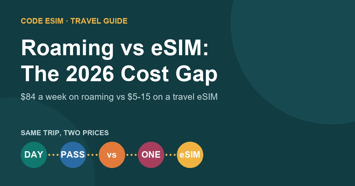 International roaming charges versus travel eSIM cost comparison for 2026