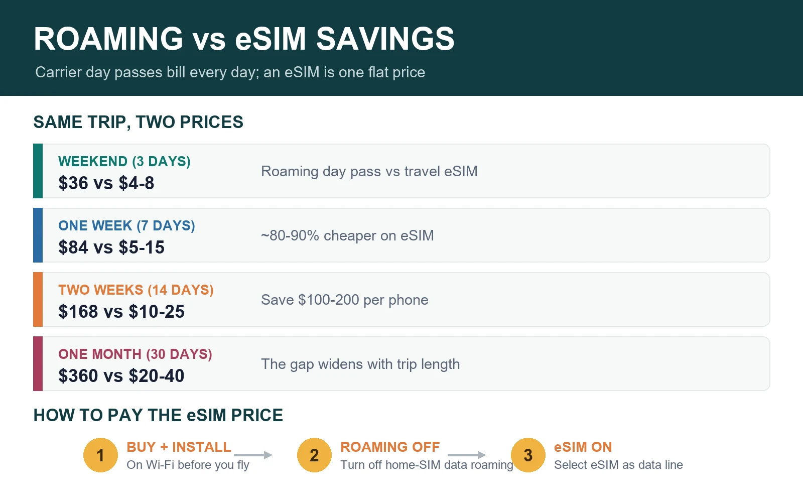 Travel eSIM versus roaming savings guide showing daily cost and one-week trip comparison