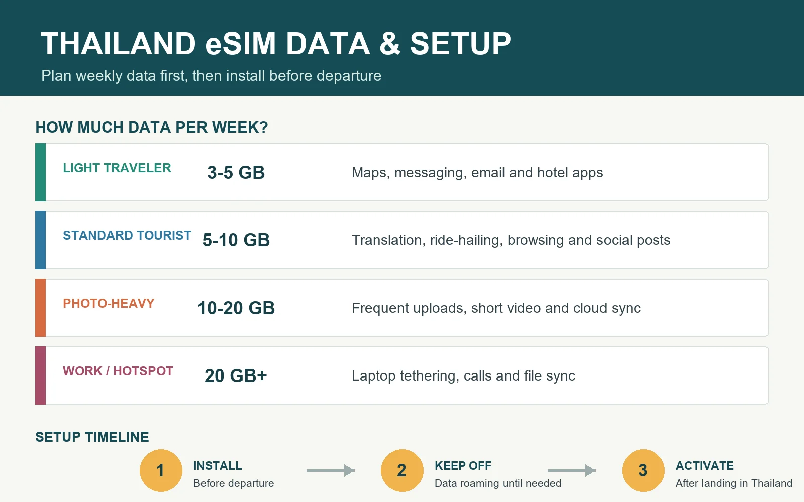 Thailand eSIM data needs and installation timing guide