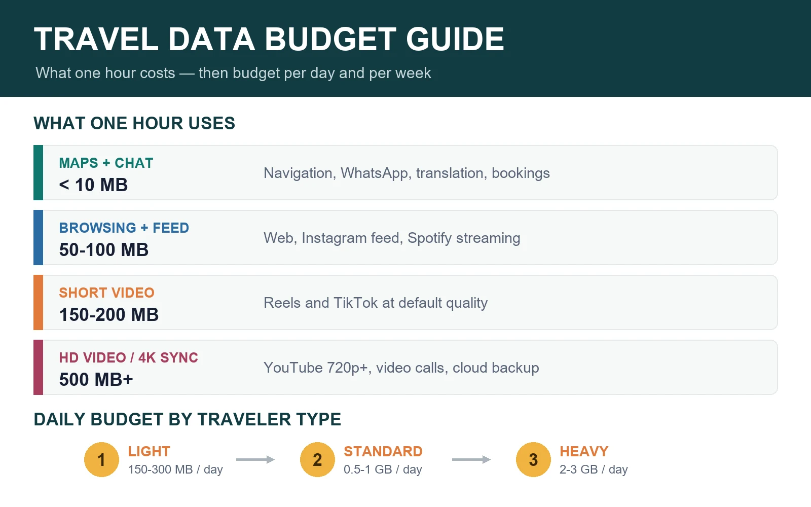 Travel data budget guide: daily and weekly mobile data needs for light, standard and heavy travelers