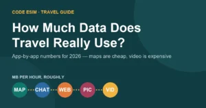 How much mobile data international travel uses in 2026, from maps and messaging to video and cloud backup