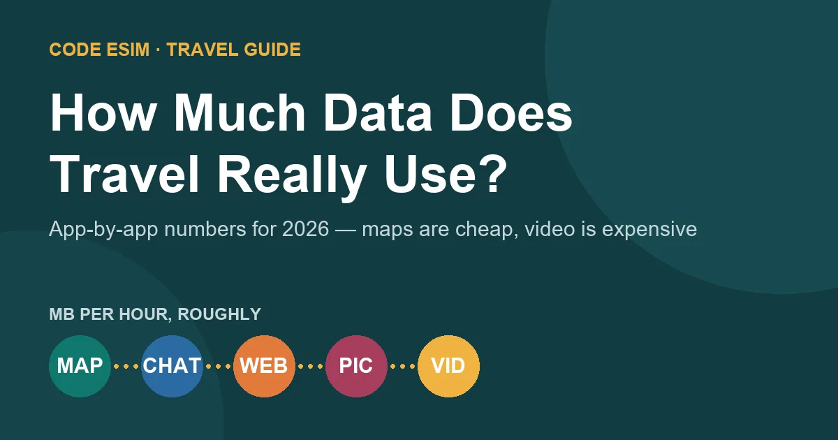 How much mobile data international travel uses in 2026, from maps and messaging to video and cloud backup
