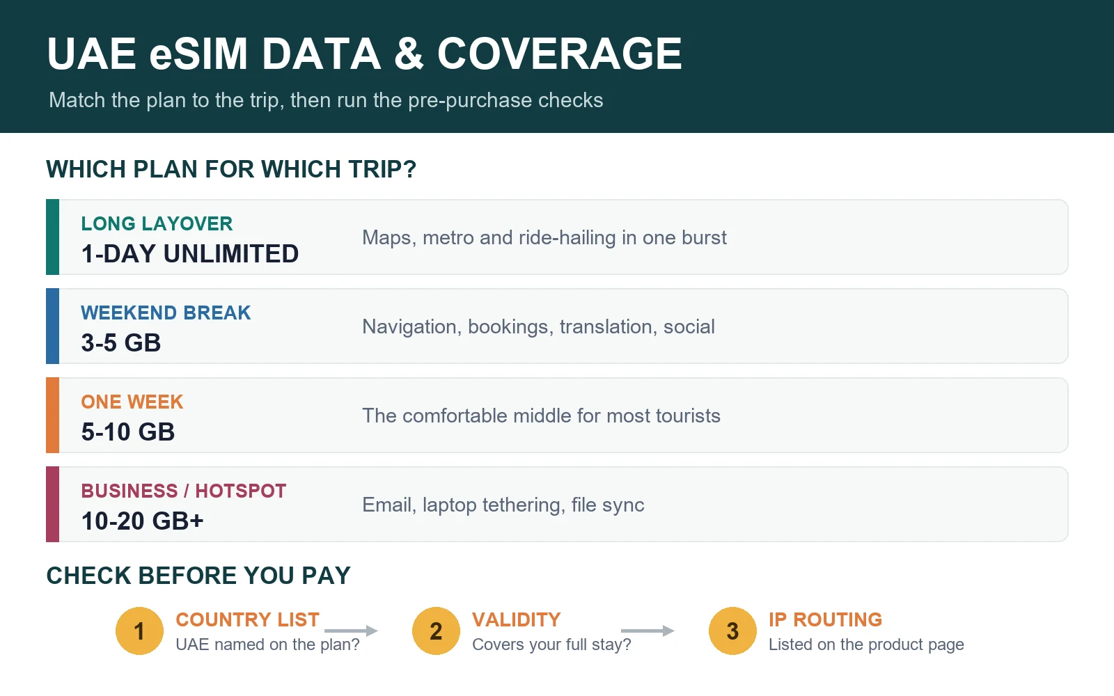 UAE eSIM data and coverage guide showing data sizes by trip type and pre-purchase checks