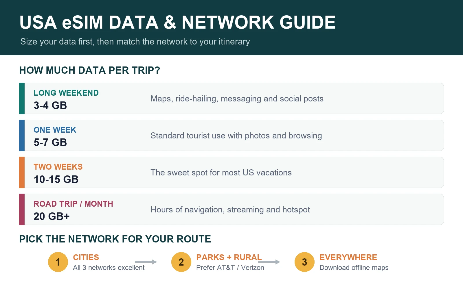 USA eSIM data budget and network coverage guide: how many GB for a US trip and which network to pick
