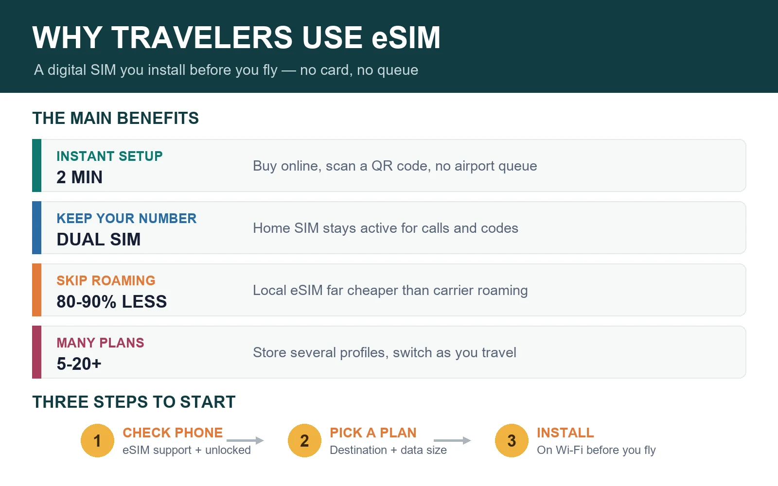 eSIM benefits and how-to-start guide comparing digital SIM advantages for travelers