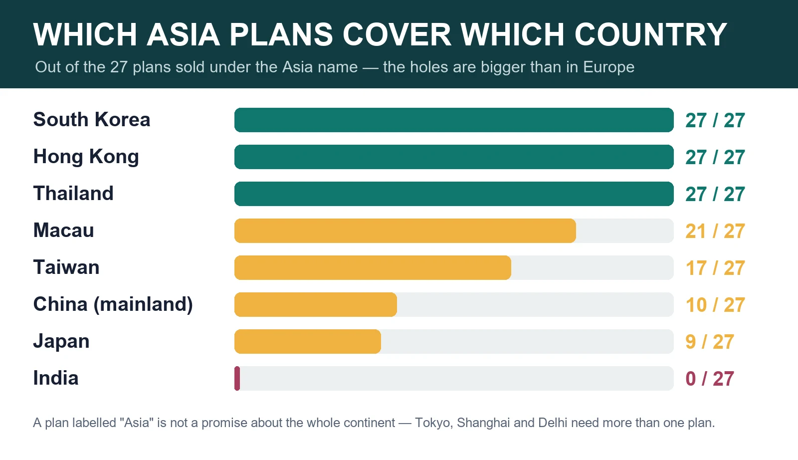 Asia eSIM coverage gaps chart: Korea, Hong Kong and Thailand in all 27 plans, mainland China in 10, Japan in 9, India in none