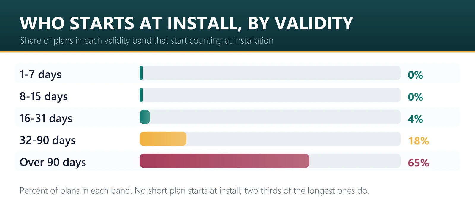 Share of travel eSIM plans that start counting at installation, by validity band: none under 15 days, 65% over 90 days