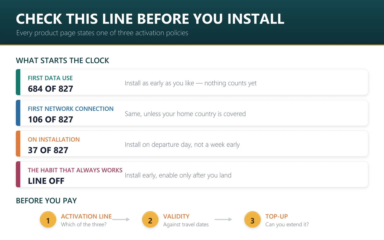 How to check eSIM activation policy before installing: read the activation line, time the install, leave the line off