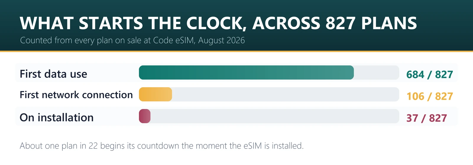 Travel eSIM activation policies across 827 plans: 684 start on first data use, 106 on first network connection, 37 at installation