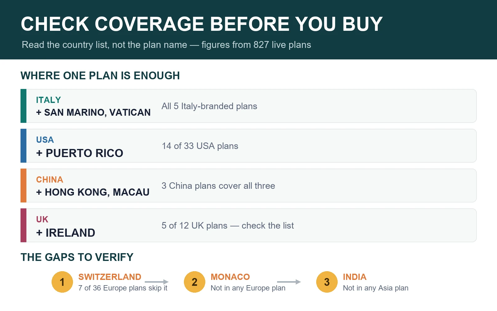 How to check travel eSIM country coverage before buying: coverage list, route match and border behaviour