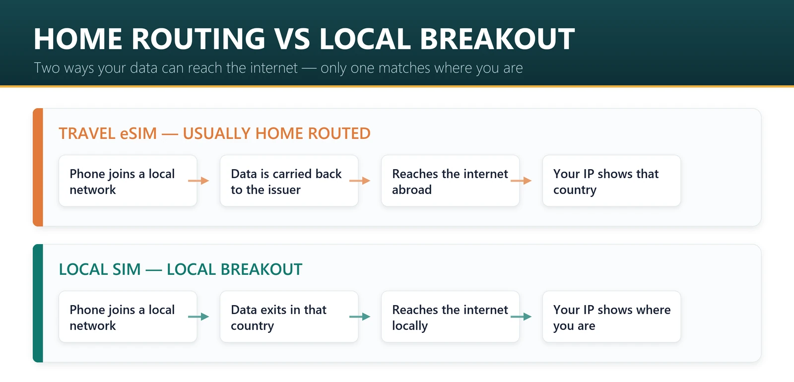 Home routing versus local breakout: where your travel eSIM traffic reaches the internet