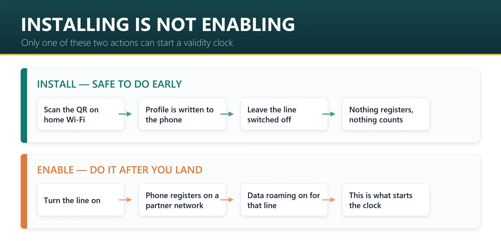 Installing an eSIM versus enabling the line: install early with the line off, then enable after landing