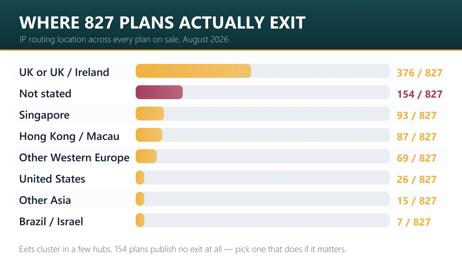 Where travel eSIM traffic exits: 376 of 827 plans exit in the UK or UK slash Ireland, 93 Singapore, 87 Hong Kong and Macau