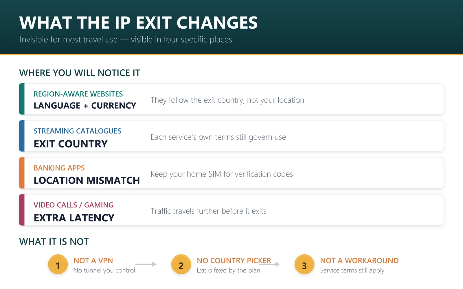 What a travel eSIM IP exit changes and what it does not: not a VPN, no country picker, no way around geo-restrictions