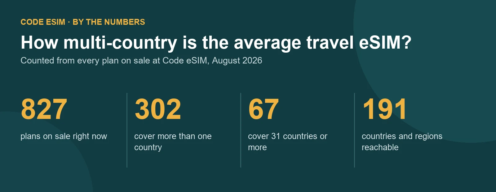 Travel eSIM catalogue statistics: 827 plans, 302 multi-country, 67 covering 31 or more countries, 191 countries reachable