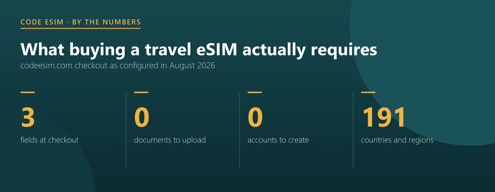 Travel eSIM checkout: 3 fields, 0 documents, 0 accounts required, 191 countries covered