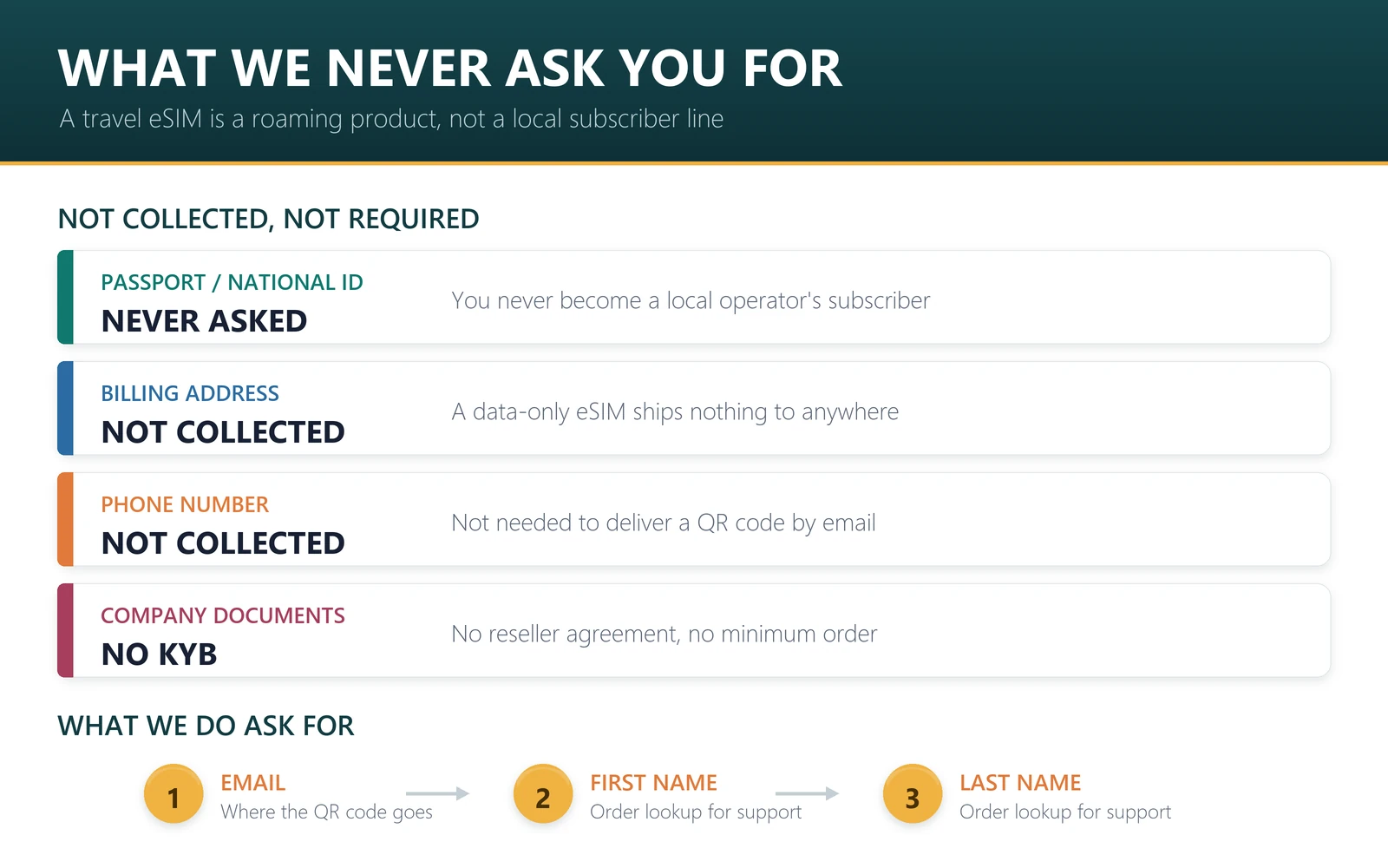 What a travel eSIM store never asks for: passport or national ID, billing address, phone number, company documents