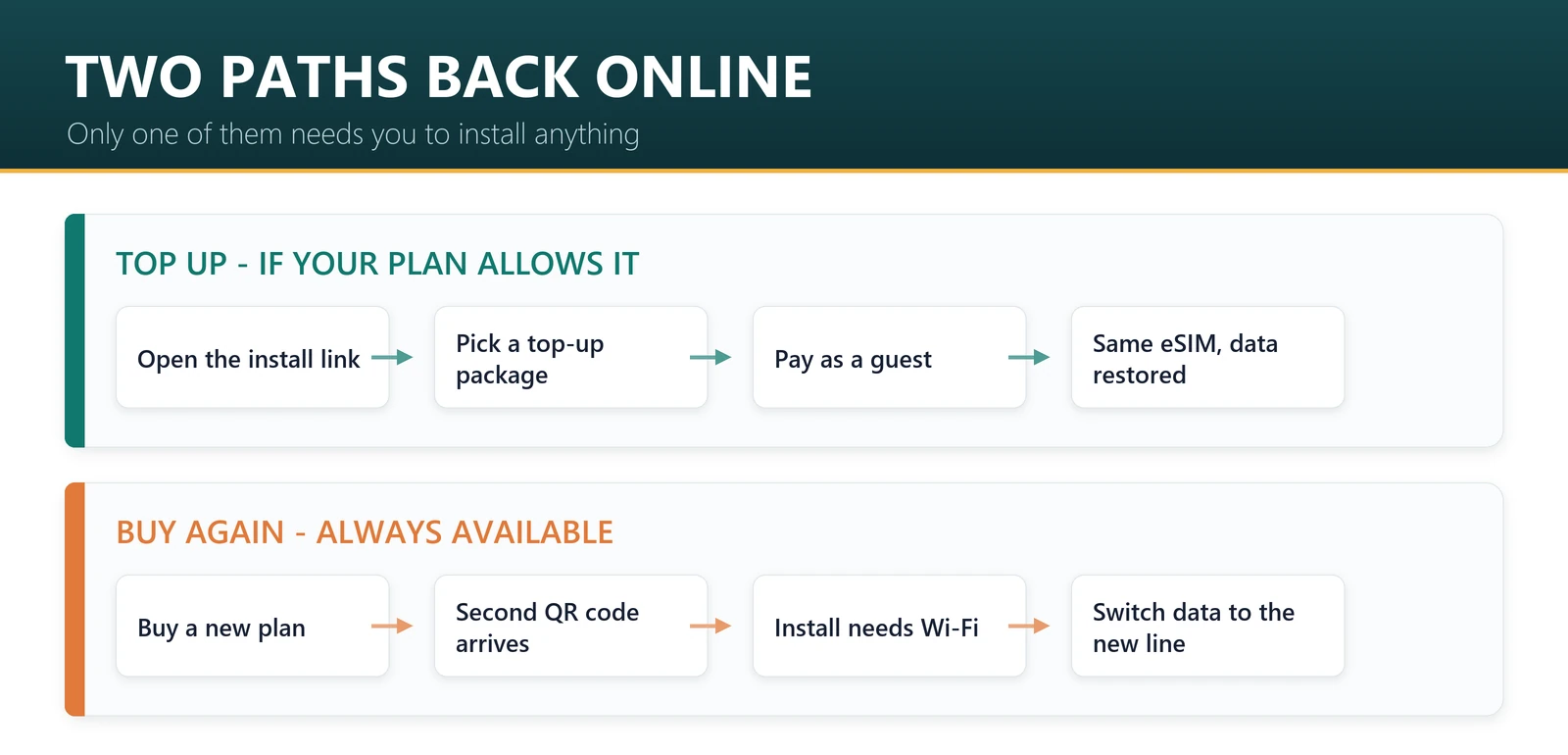 Two paths when a travel eSIM runs out of data: top up the existing profile, or buy and install a new plan
