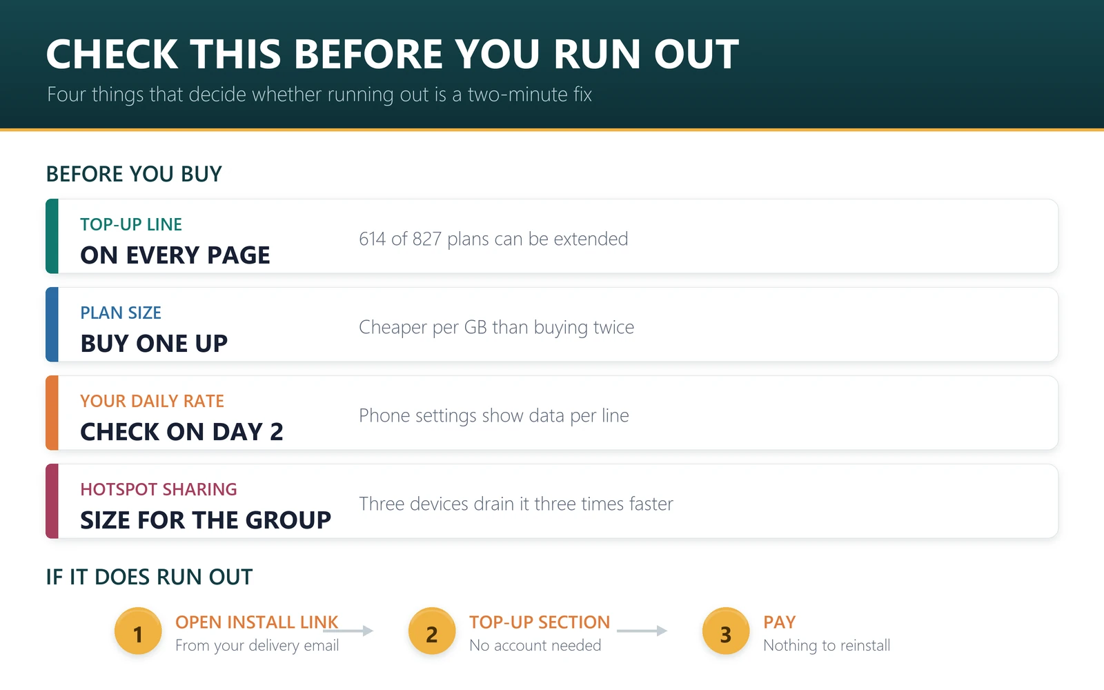 What to check before your travel eSIM runs out of data: top-up support, plan size, usage rate and hotspot sharing
