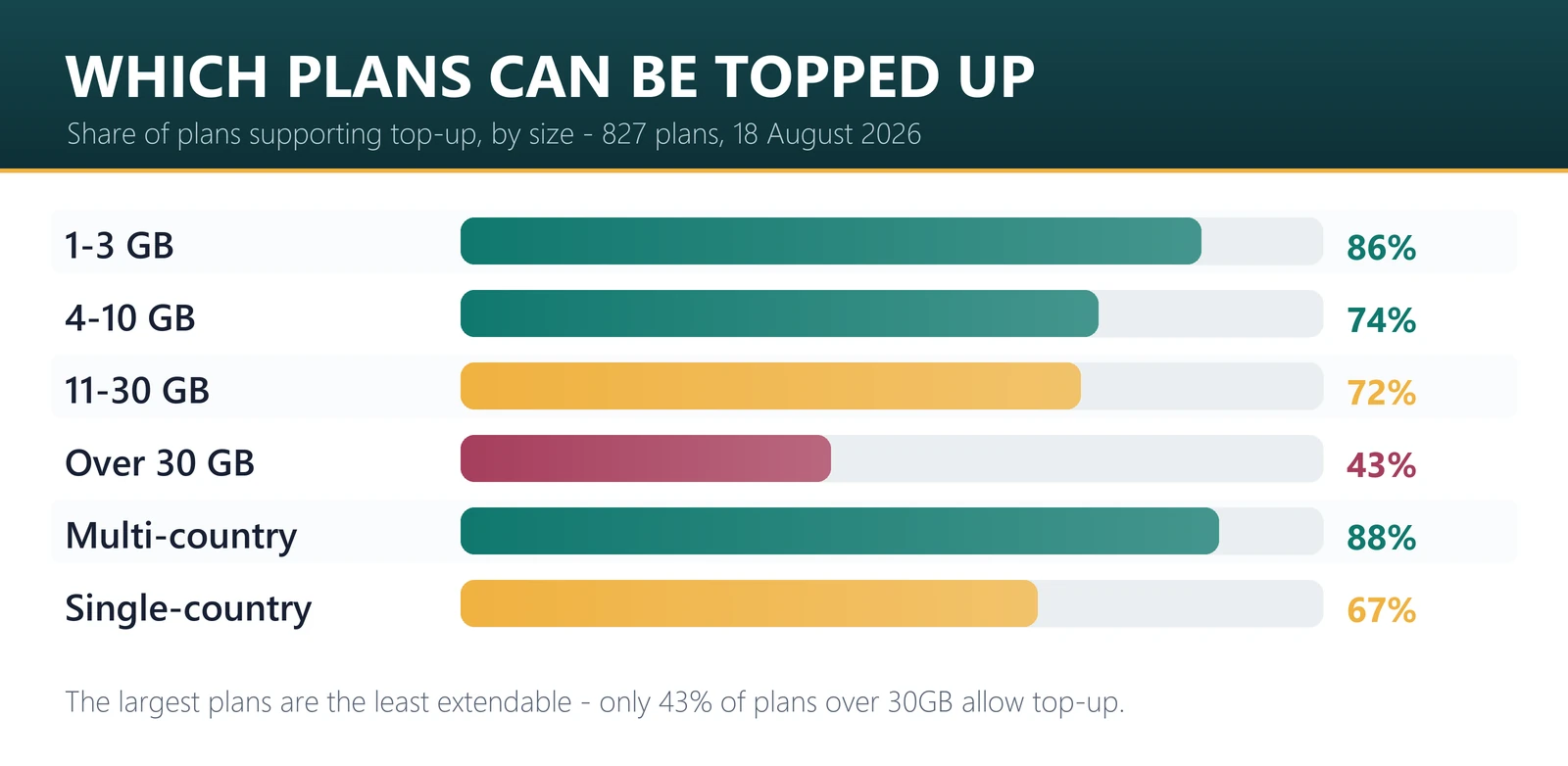 Share of travel eSIM plans that support top-up by size: 86 percent of small plans, 43 percent of plans over 30GB