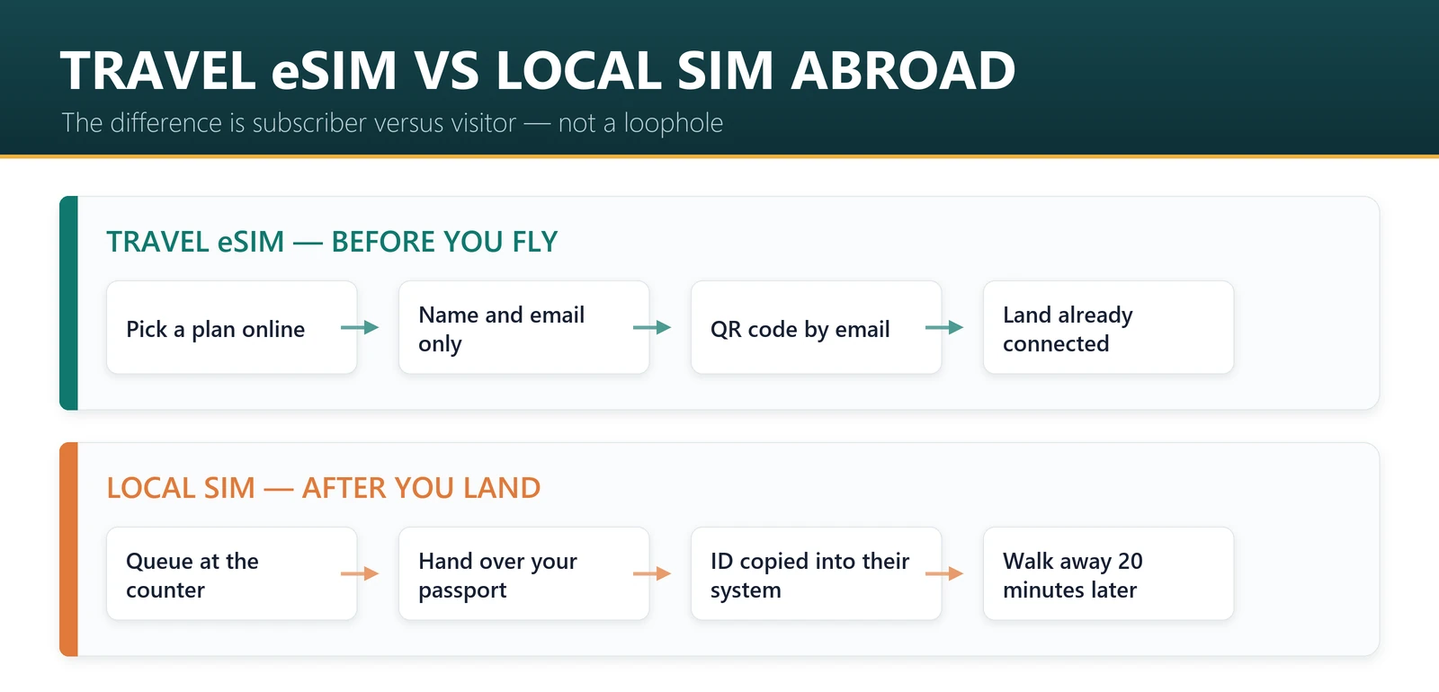 Buying a travel eSIM versus buying a local SIM abroad: three fields online versus passport at a counter