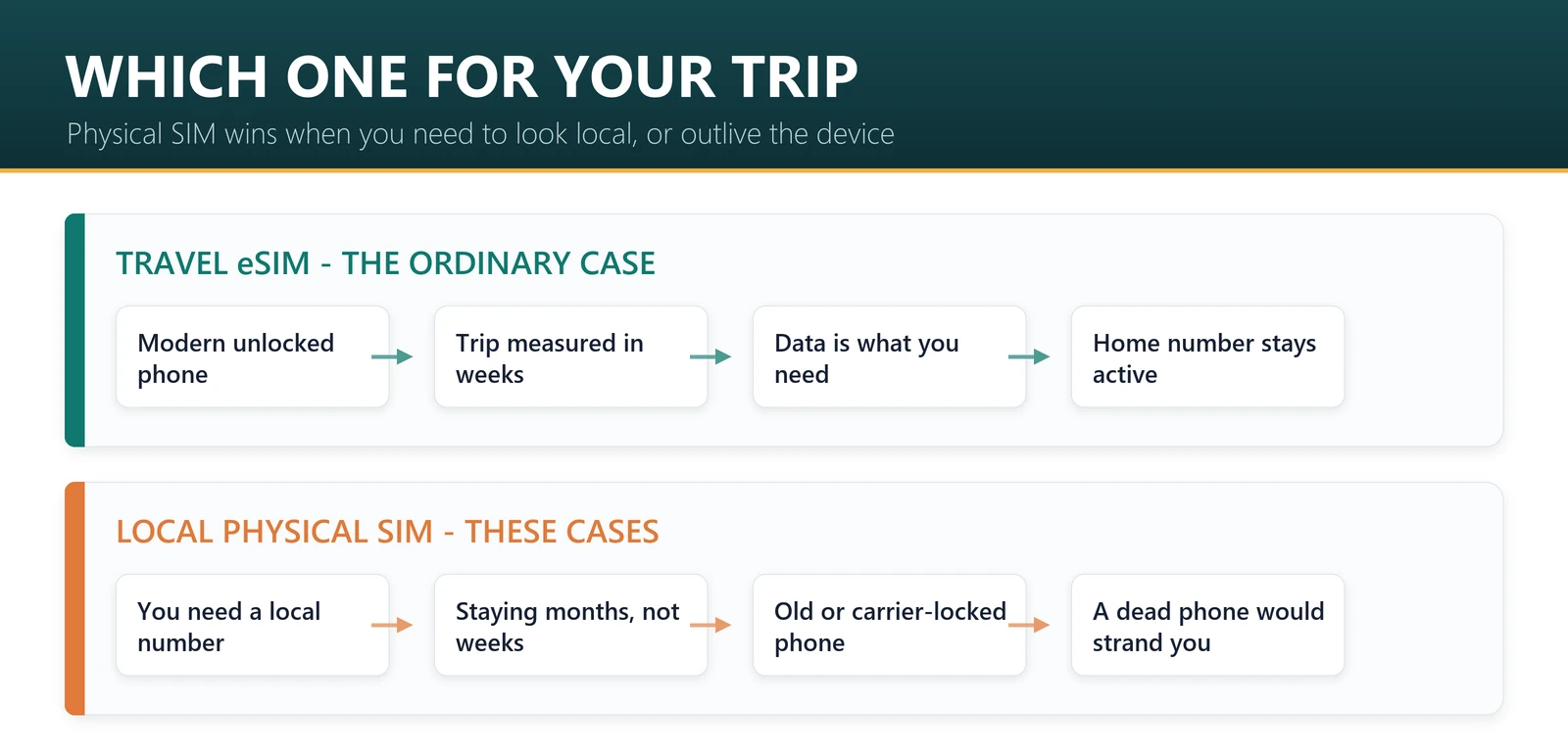 When to choose a travel eSIM and when a local physical SIM still wins for travellers