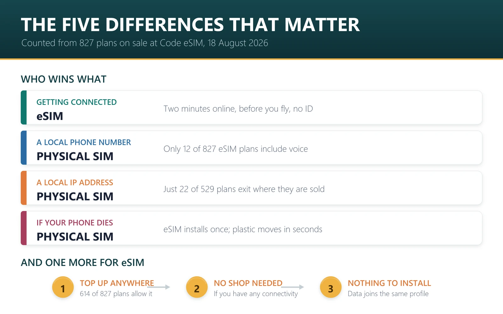 Five differences between eSIM and physical SIM for travel: setup, local number, IP exit, phone failure and switching mid-trip