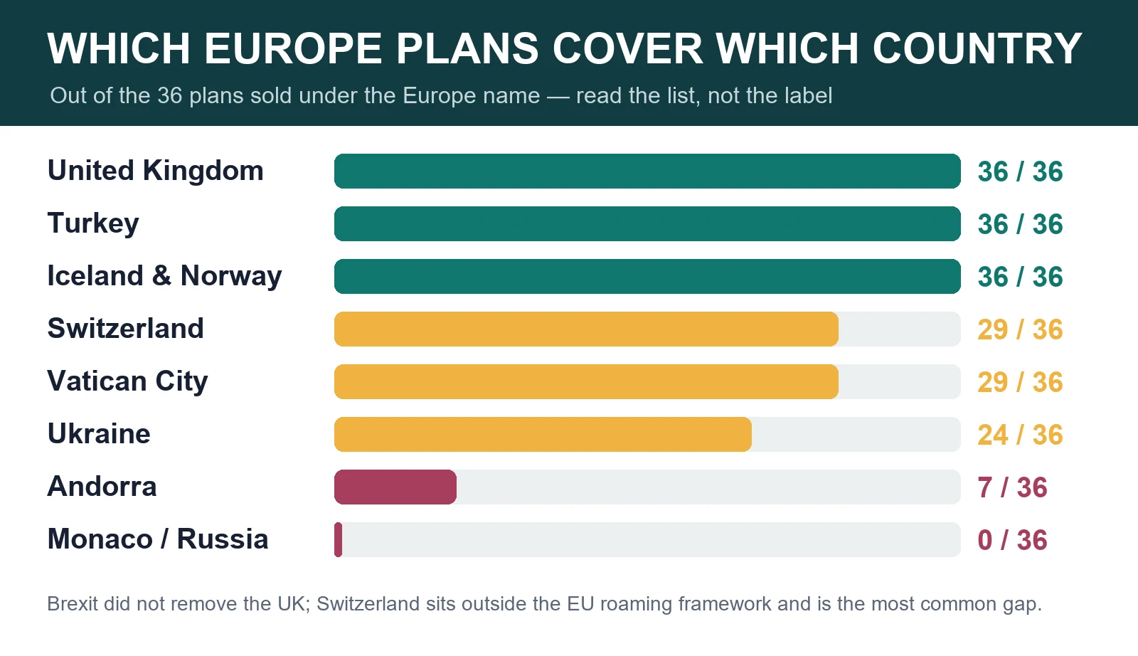Europe eSIM coverage gaps chart: UK and Turkey in all 36 plans, Switzerland in 29, Andorra in 7, Monaco and Russia in none