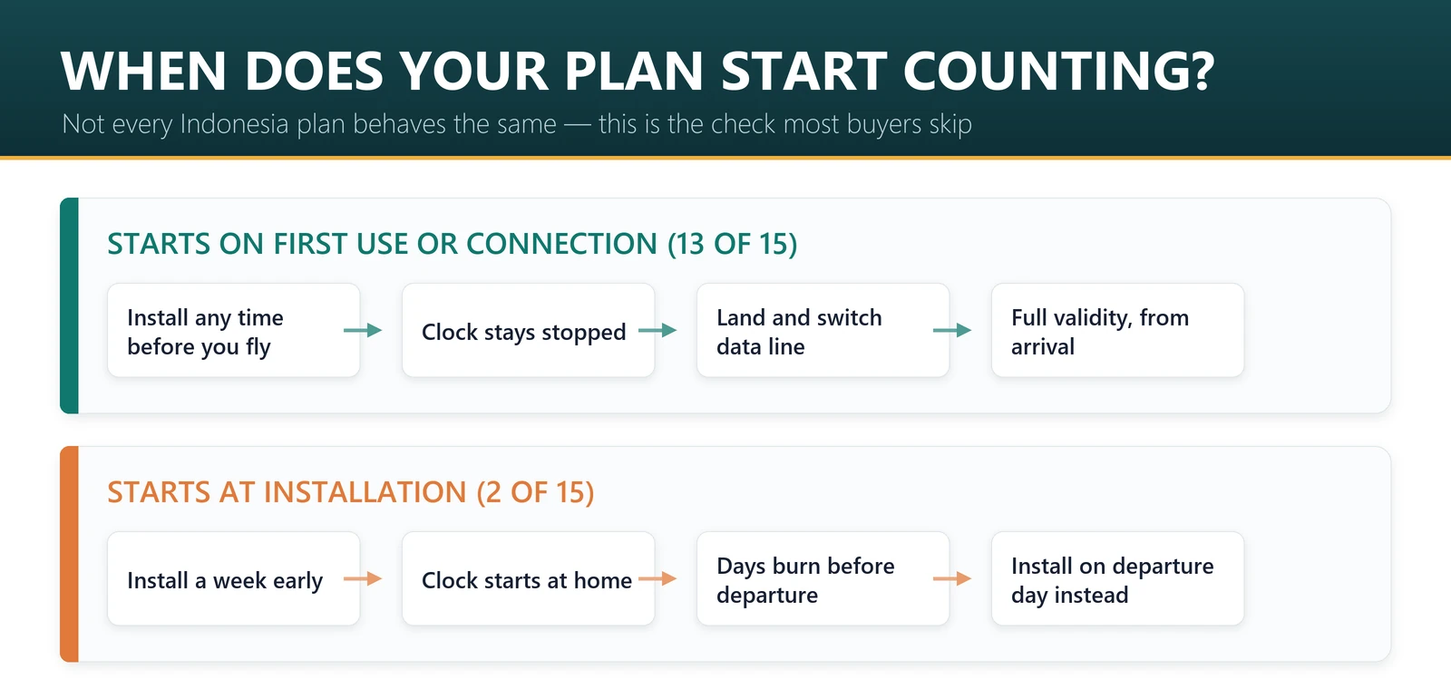 Indonesia eSIM activation policies: 13 of 15 plans start on first use, 2 start at installation