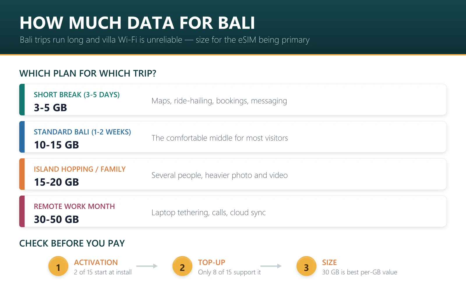 How much data for Bali and Indonesia by trip type: 3-5 GB short break, 10-15 GB standard trip, 15-20 GB island hopping, 30-50 GB remote work