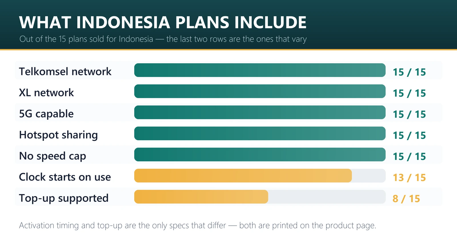 What Indonesia eSIM plans include: all 15 have Telkomsel, XL, 5G, hotspot and no speed cap, 13 start on first use, 8 support top-up