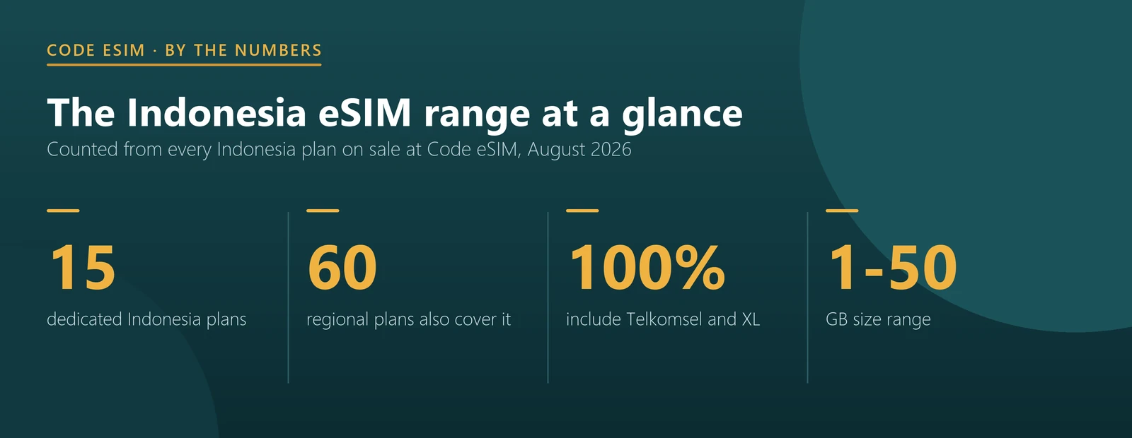 Indonesia eSIM range: 15 dedicated plans, 60 regional plans covering Indonesia, all include Telkomsel, 1 to 50 GB
