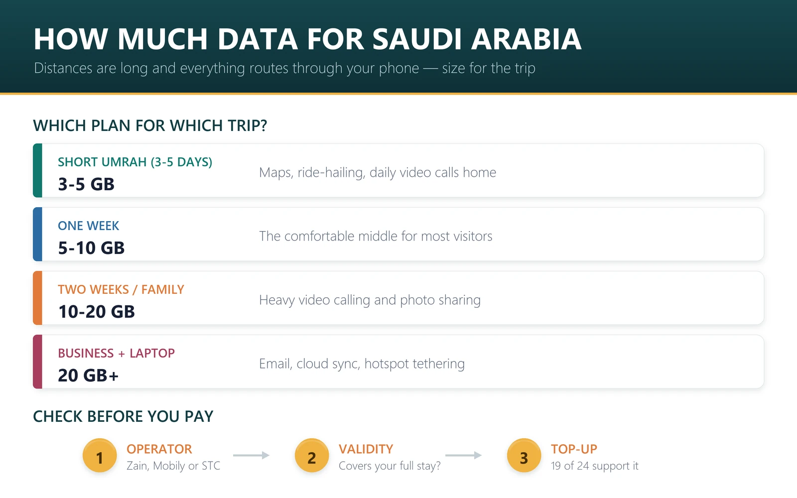 How much data for Saudi Arabia by trip type: 3-5 GB short Umrah, 5-10 GB one week, 10-20 GB family, 20 GB+ business