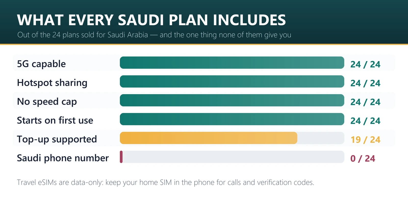 What every Saudi Arabia eSIM plan includes: all 24 are 5G with hotspot and no speed cap, 19 support top-up, none give a Saudi phone number