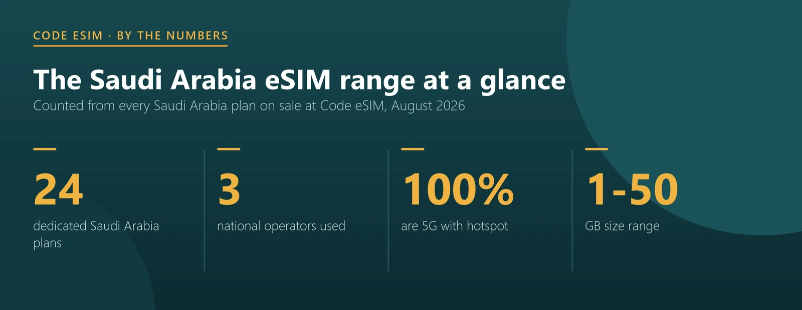 Saudi Arabia eSIM range: 24 dedicated plans, 3 national operators, all 5G with hotspot, 1 to 50 GB