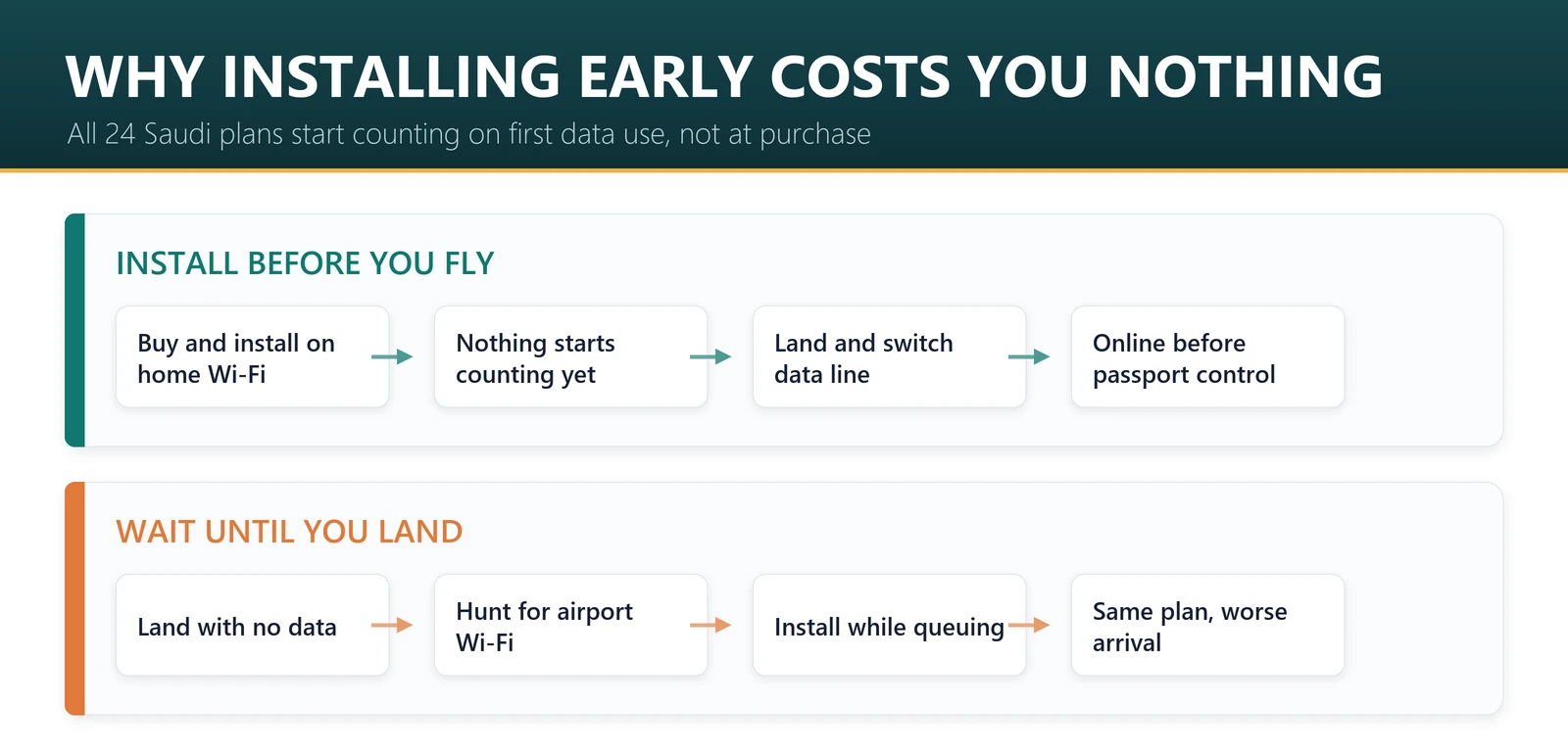 Why installing a Saudi eSIM before you fly costs nothing: validity starts on first data use, not at purchase
