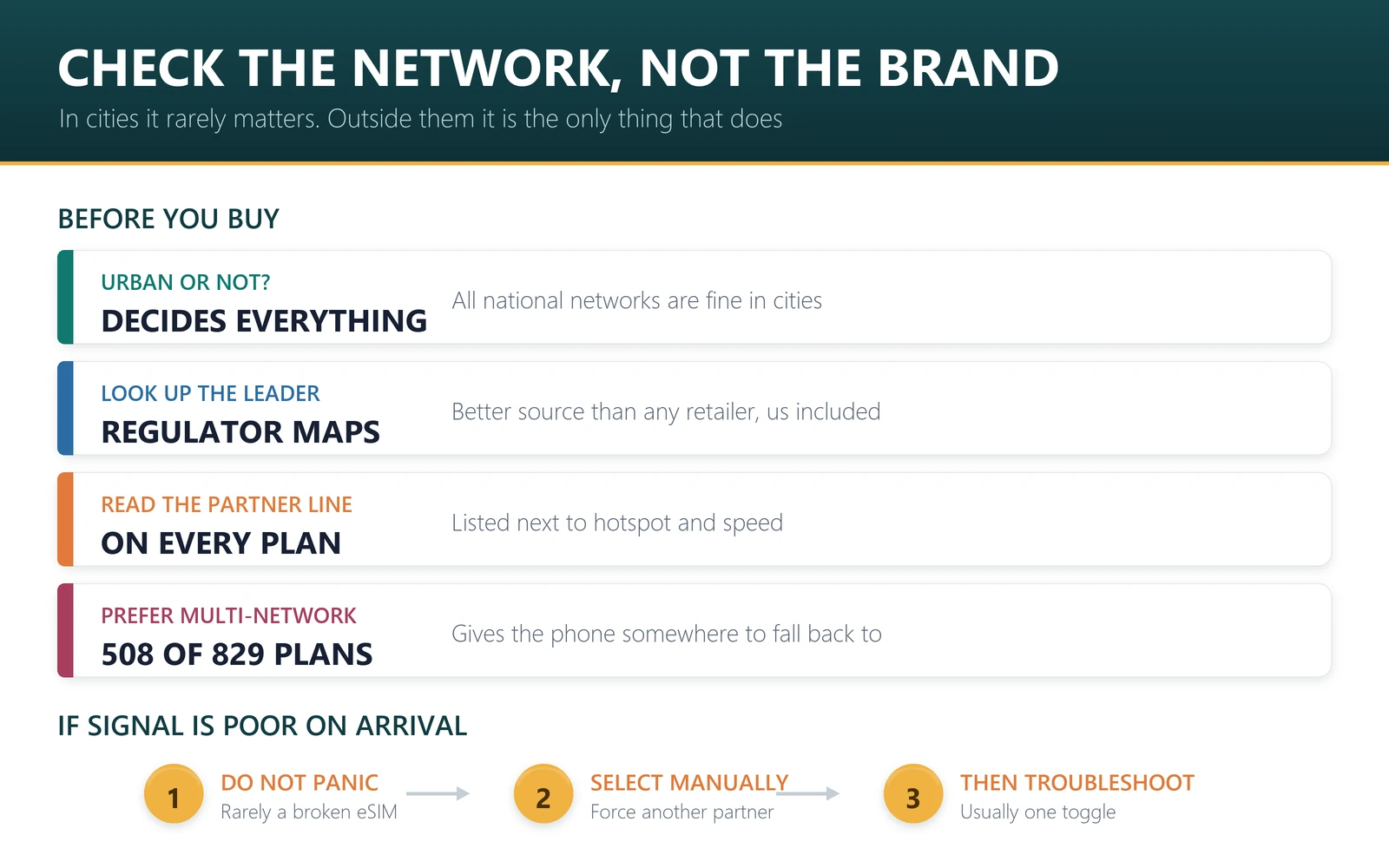 How to check which network a travel eSIM uses before buying, and what to do if signal is poor on arrival