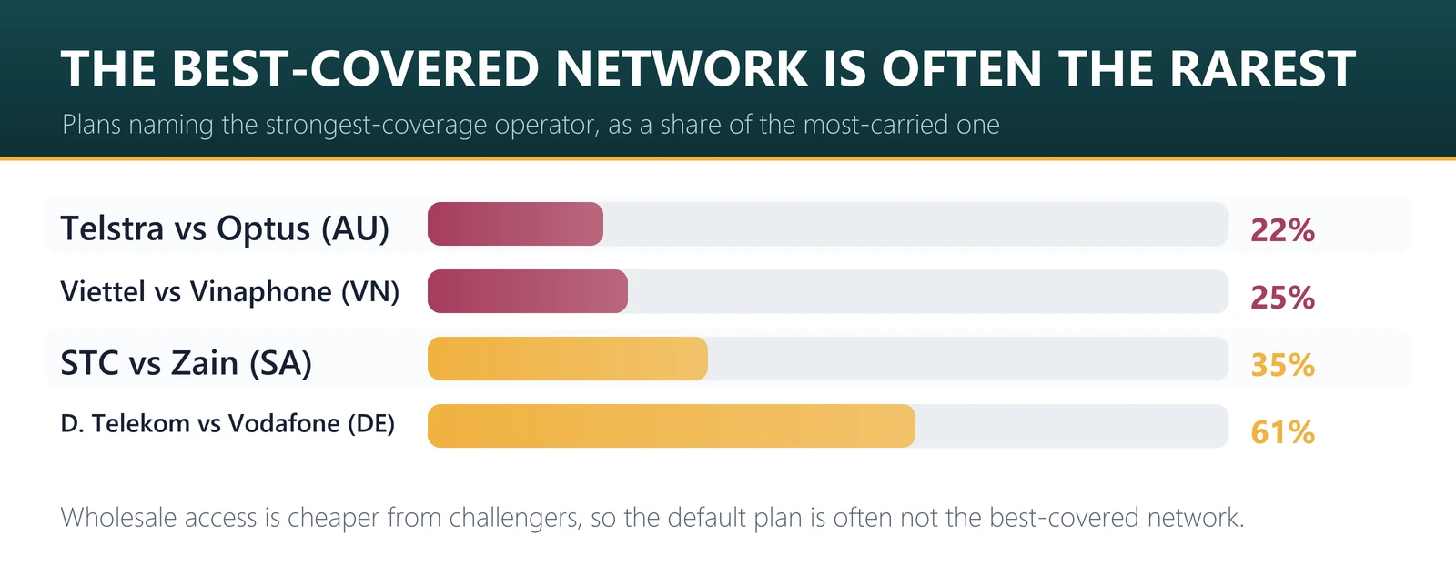 Where plan availability does not match network quality: Telstra, STC, Viettel and Deutsche Telekom appear in far fewer plans than their coverage would suggest