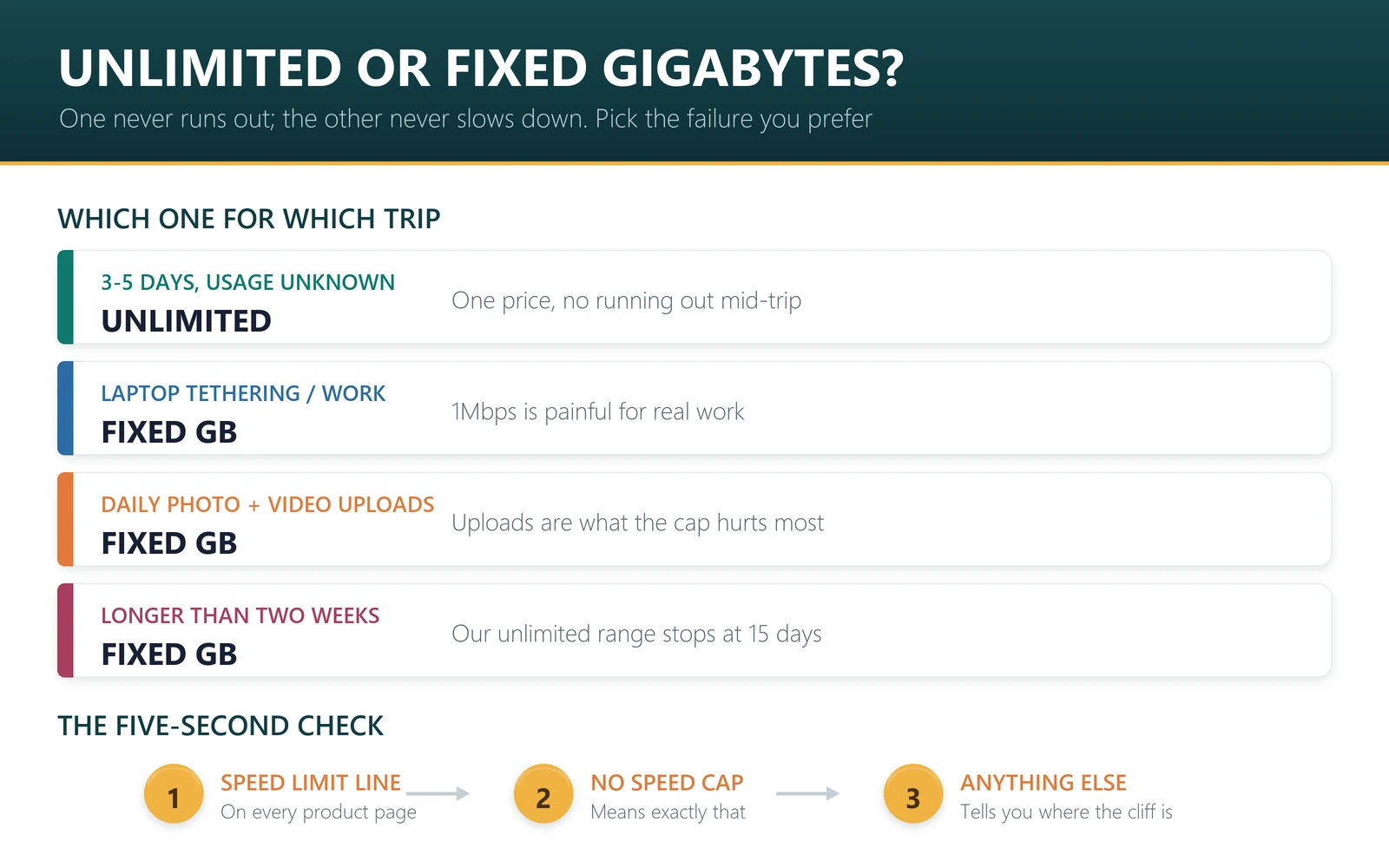 Unlimited or fixed gigabyte eSIM: which plan suits which trip, and the five-second speed limit check