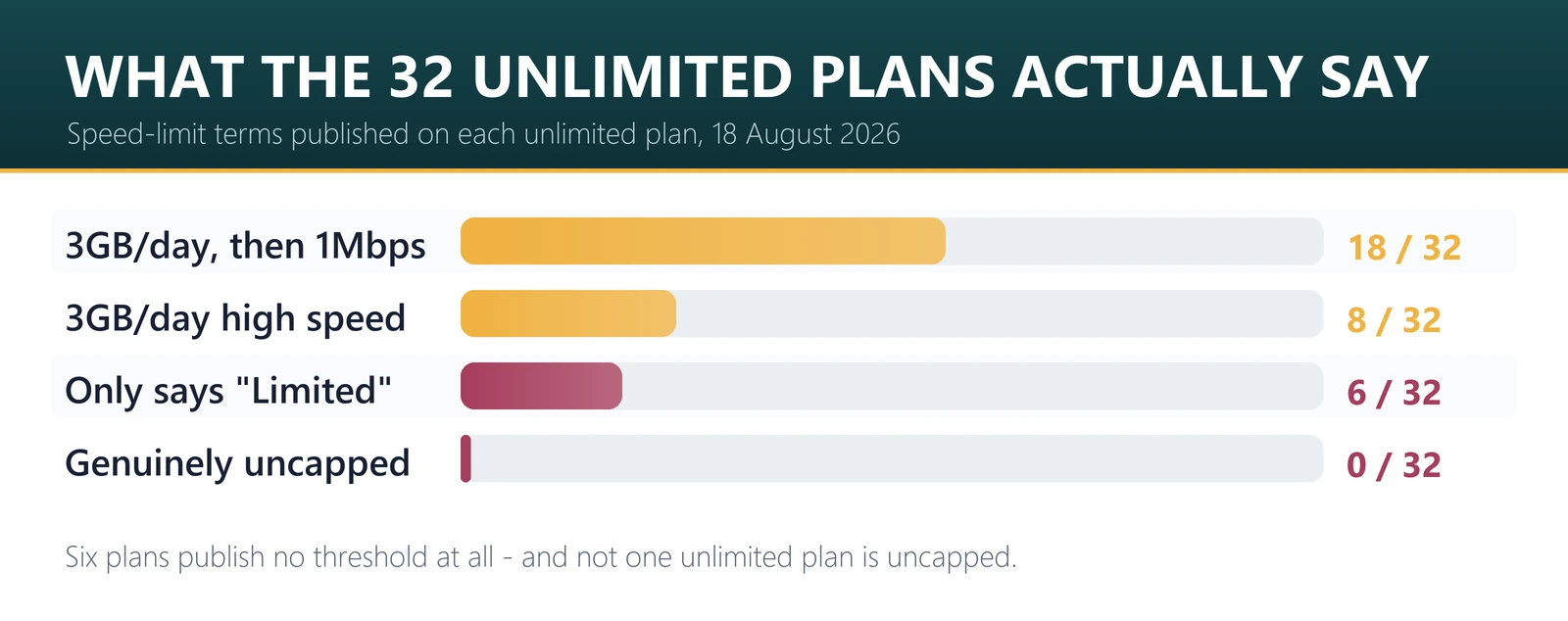 Speed cap terms across 32 unlimited eSIM plans: 18 at 3GB per day then 1Mbps, 8 at 3GB high speed then 1Mbps, 6 stating only Limited