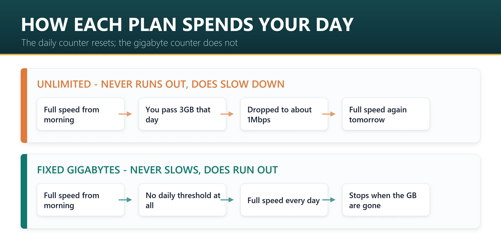 How an unlimited eSIM day works versus a fixed gigabyte plan: full speed until the daily threshold, then throttled