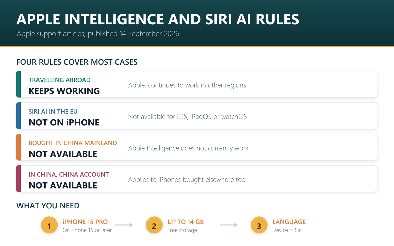 Apple Intelligence and Siri AI rules by region: keeps working when travelling, Siri AI not on iPhone in the EU, not available on iPhones bought in China mainland, and not available in China with a China mainland Apple Account