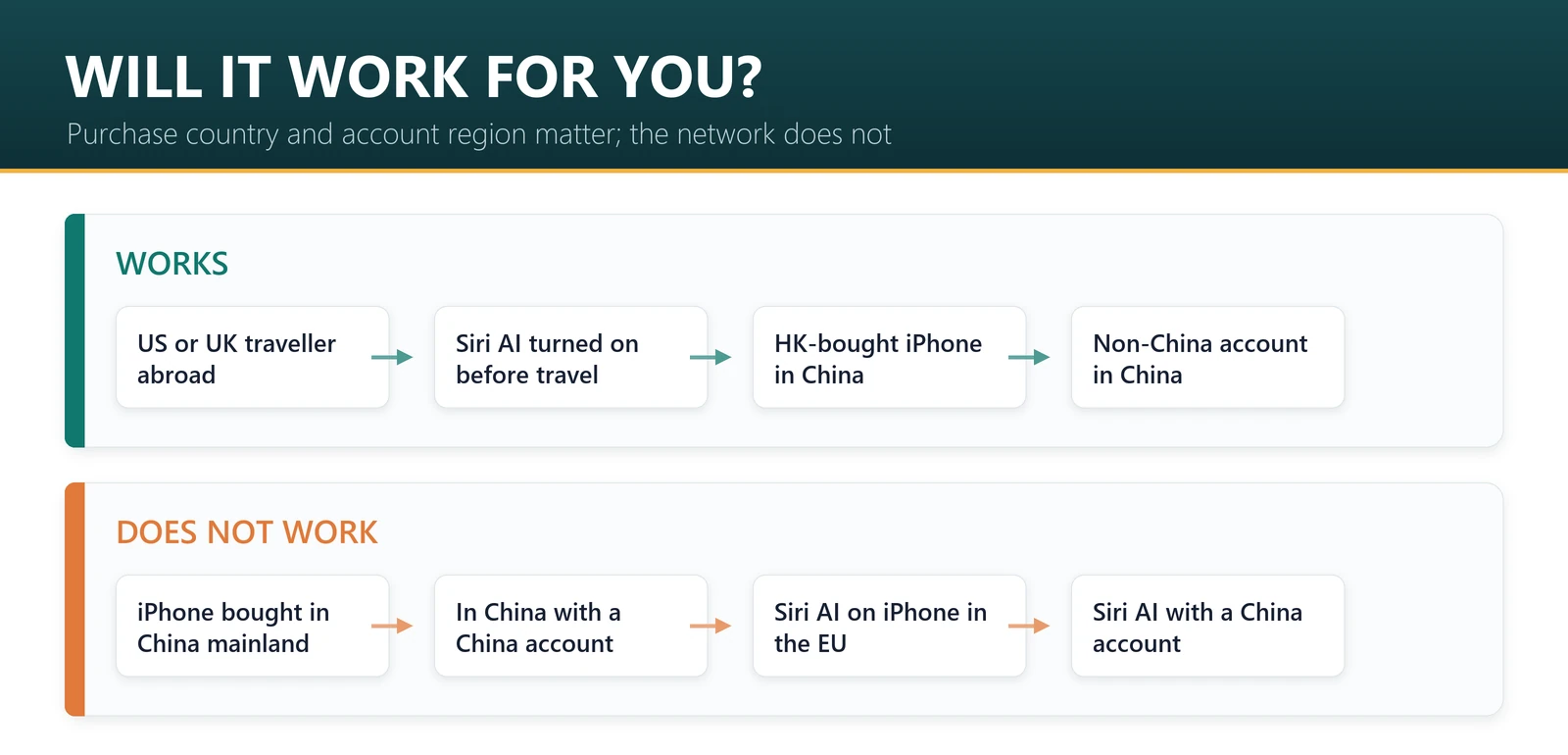 Will Apple Intelligence work for you abroad: works for travellers from the US or UK, for Hong Kong-bought iPhones visiting China; does not work on iPhones bought in China mainland, in China with a China account, or Siri AI on iPhone in the EU