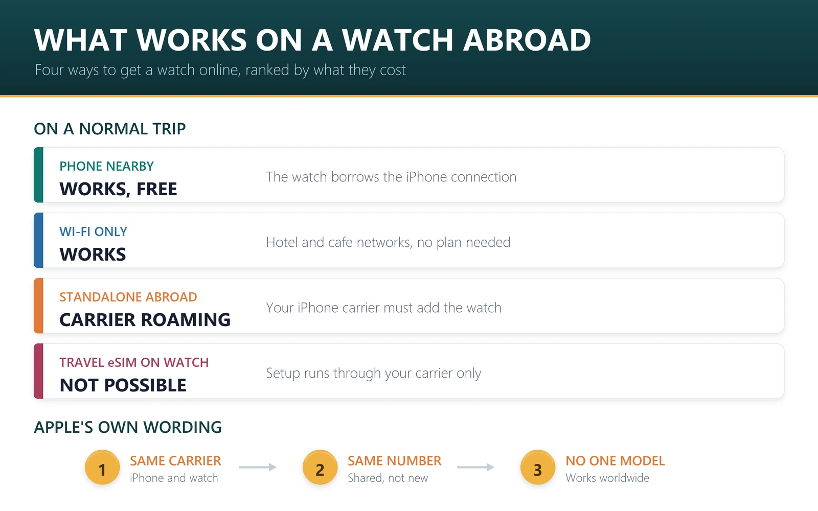 What works on an Apple Watch abroad: phone nearby uses the travel eSIM for free, Wi-Fi works, carrier roaming add-on is needed for standalone cellular, and travel eSIMs cannot be installed on the watch