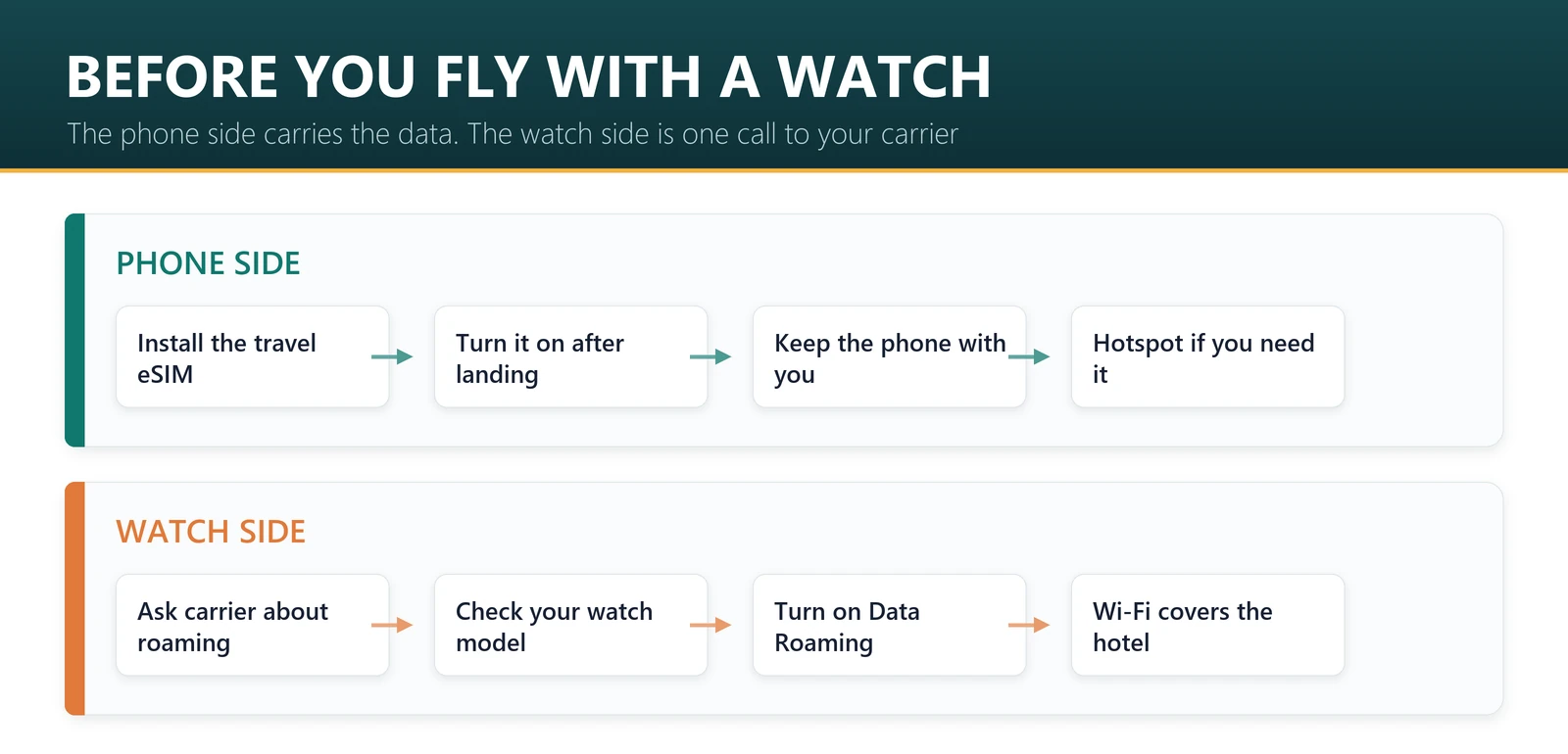 Apple Watch travel checklist: ask your carrier about watch roaming, keep your iPhone nearby, install the travel eSIM on the phone, and turn on data roaming for the travel line only
